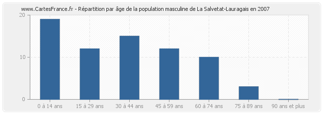 Répartition par âge de la population masculine de La Salvetat-Lauragais en 2007